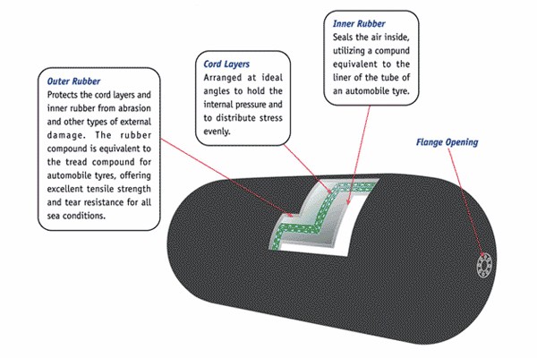 درابزين مطاطي عائم قابل للنفخ يوكوهاما هوائي بحري مع شبكة سلسلة 5